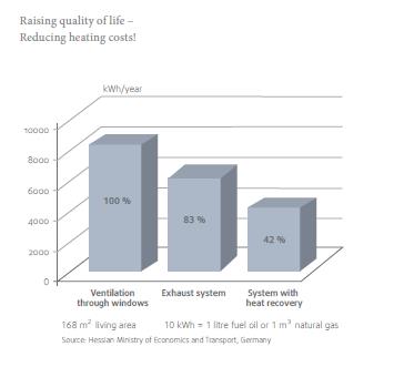 heat recovery ventilation savings